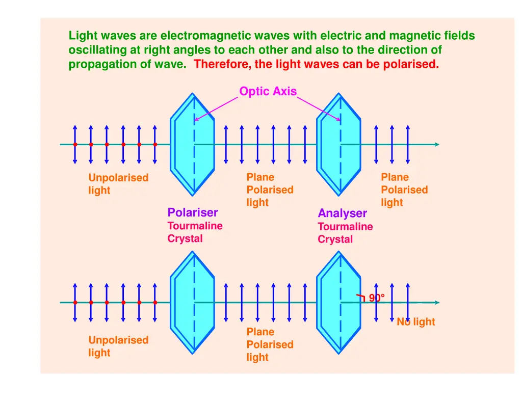 light waves are electromagnetic waves with