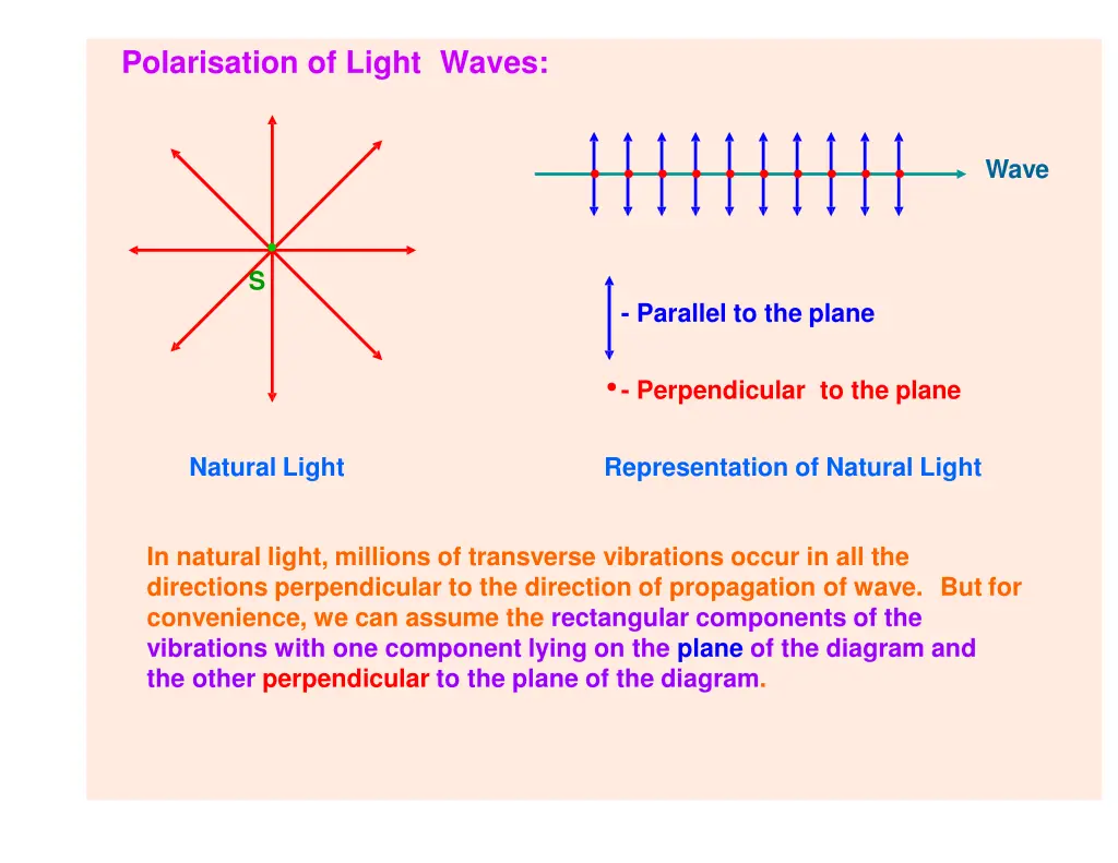 polarisation of light waves