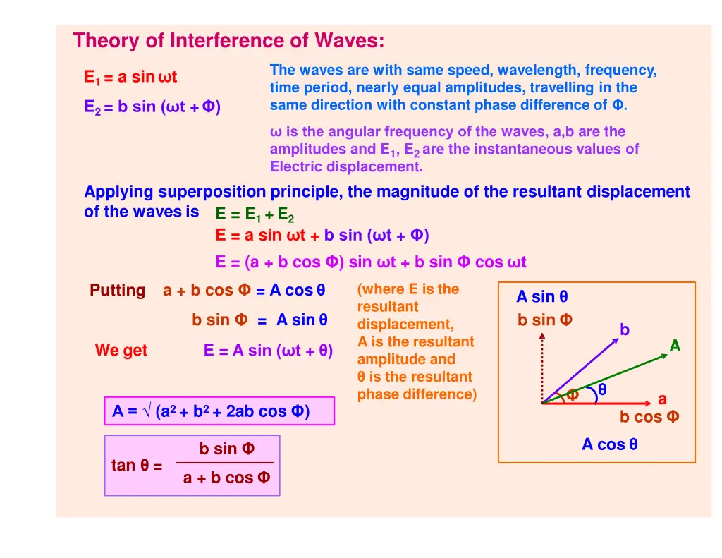 theory of interference of waves