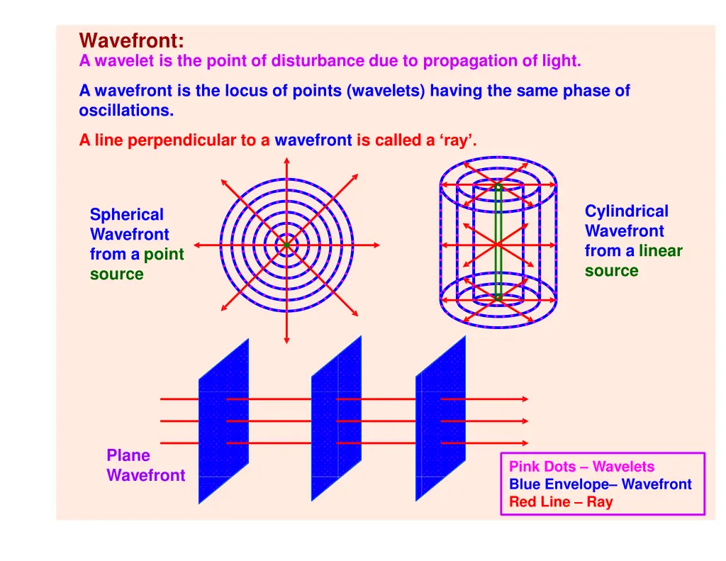 wavefront a wavelet is the point of disturbance