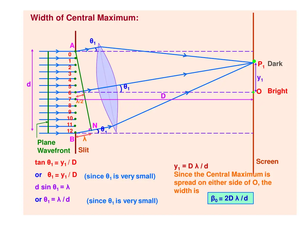 width of central maximum