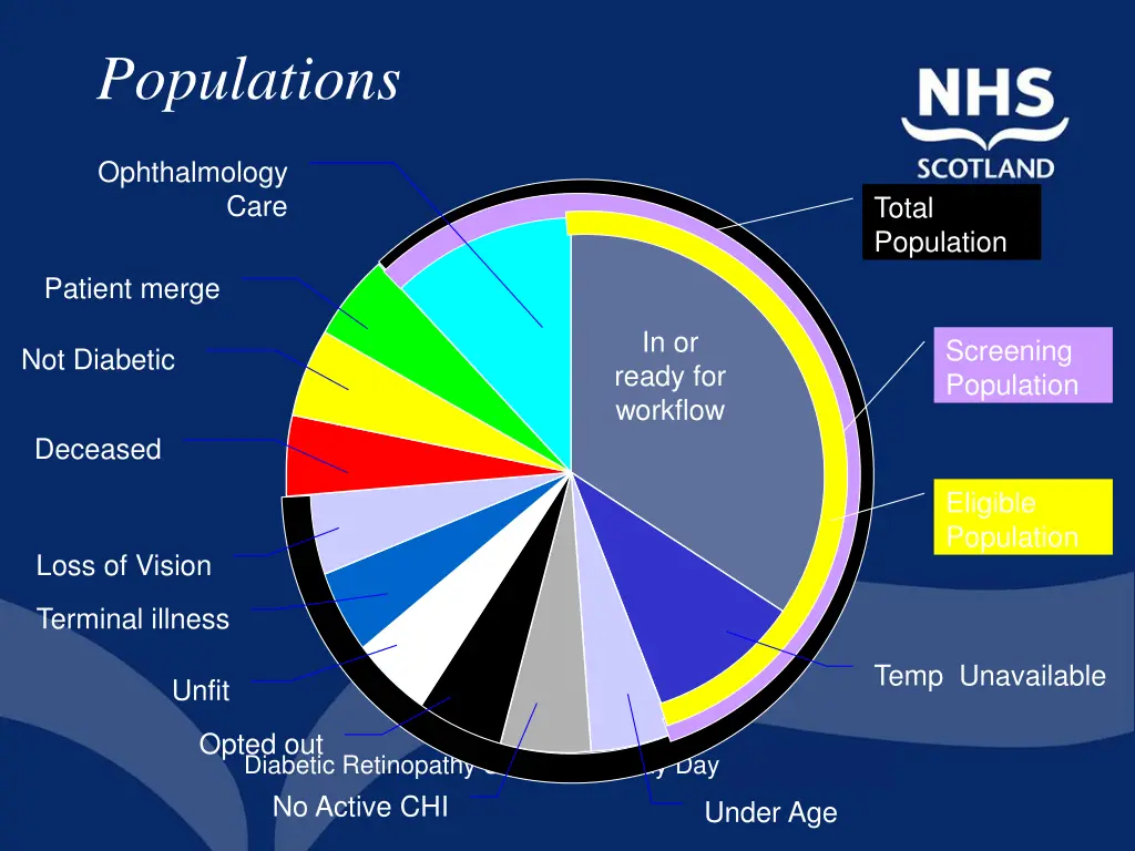 populations