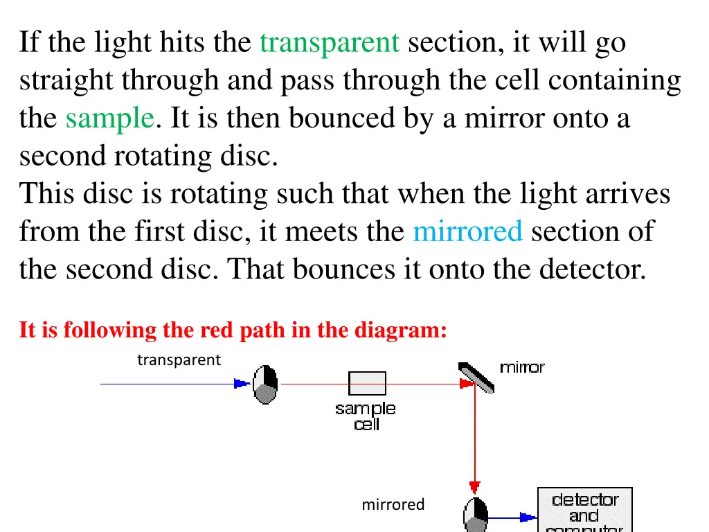 if the light hits the transparent section it will