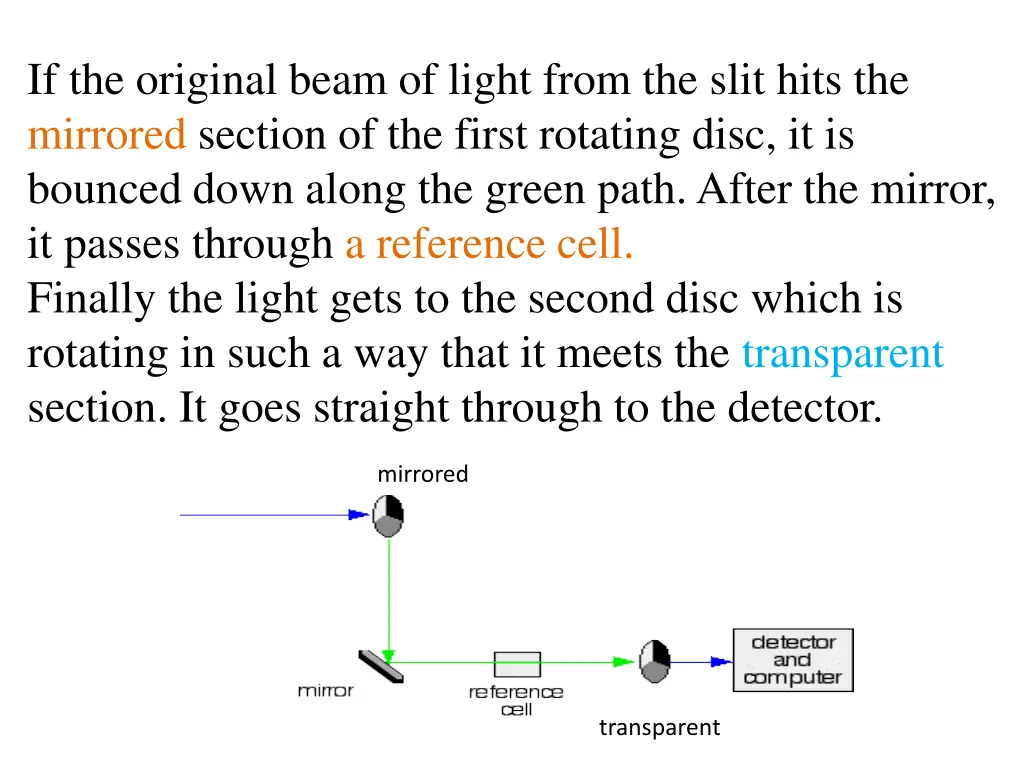 if the original beam of light from the slit hits