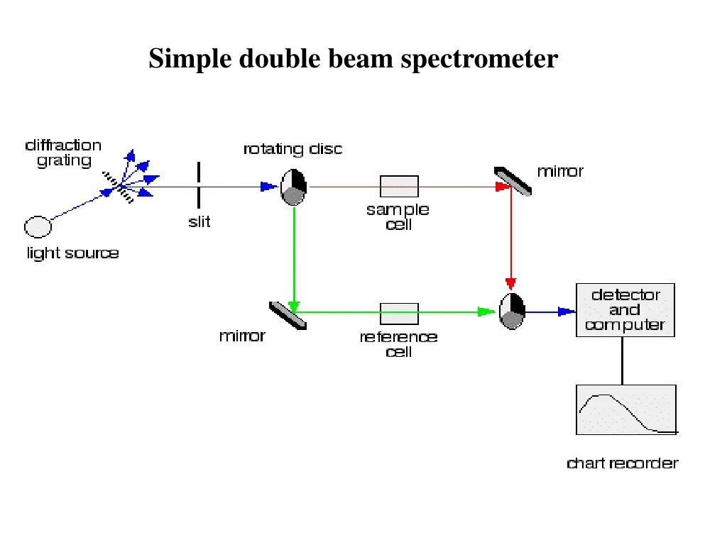 simple double beam spectrometer