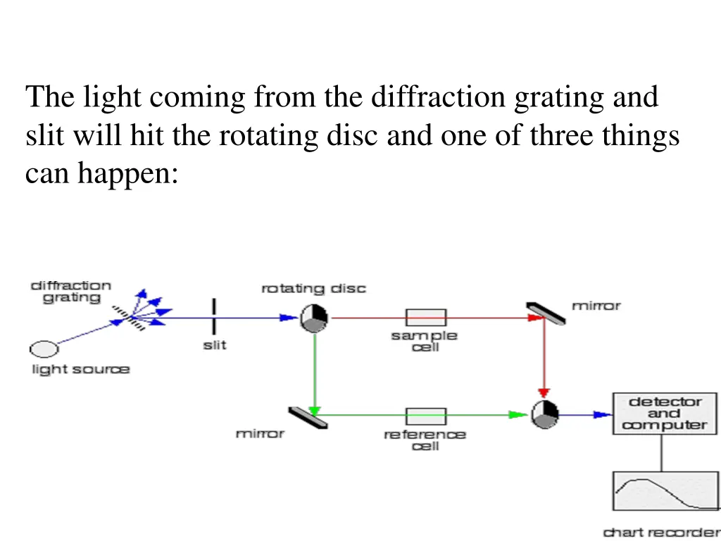 the light coming from the diffraction grating