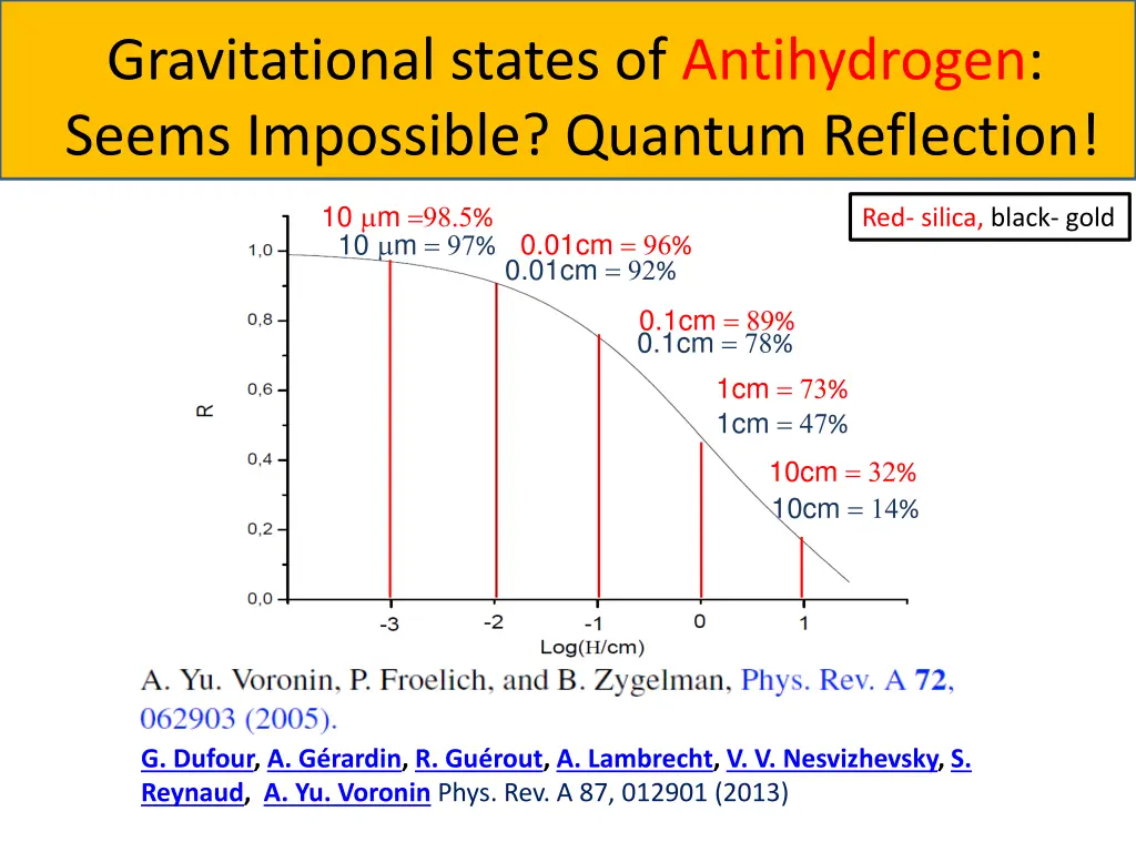 gravitational states of antihydrogen seems