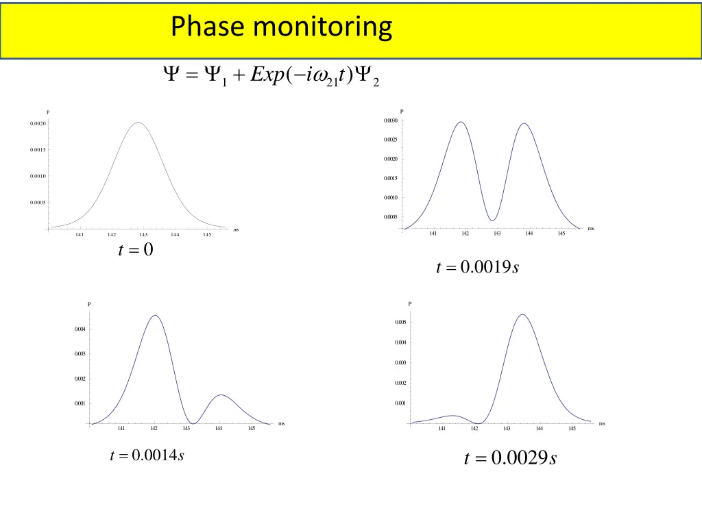 phase monitoring