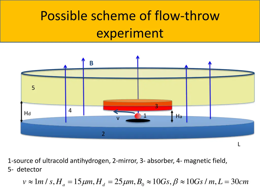 possible scheme of flow throw experiment