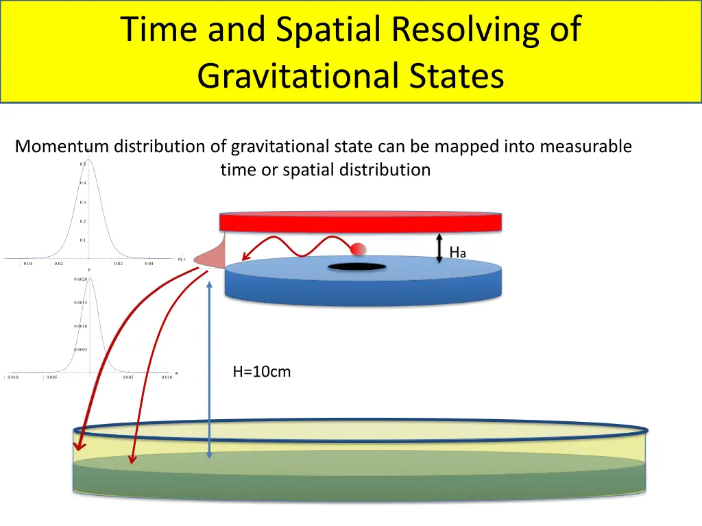 time and spatial resolving of gravitational states