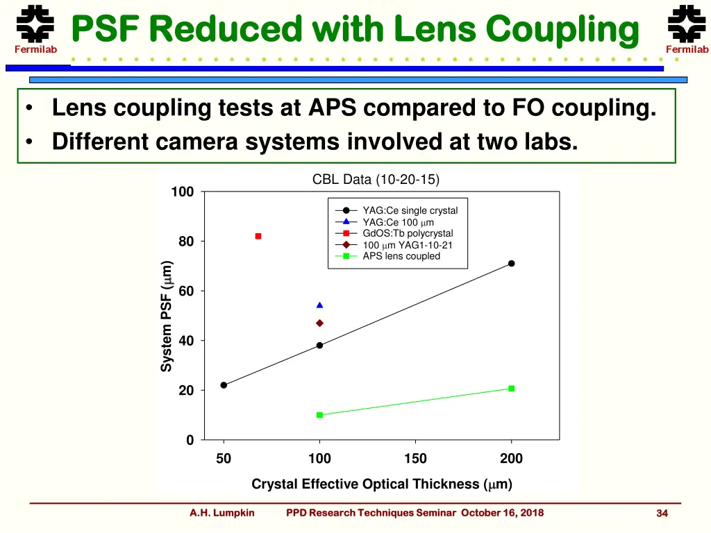 psf reduced with lens coupling psf reduced with