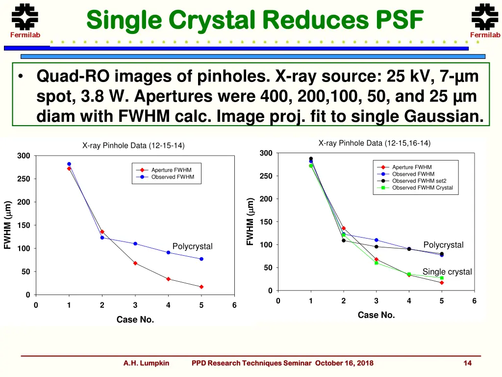 single crystal reduces psf single crystal reduces