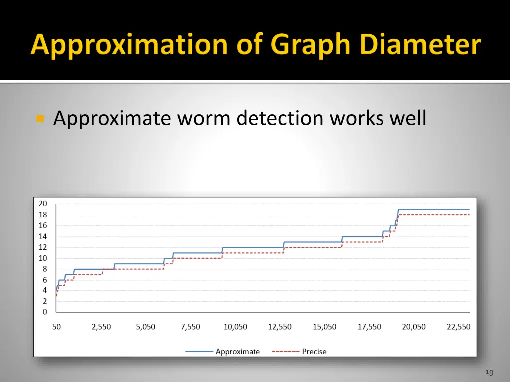 approximate worm detection works well