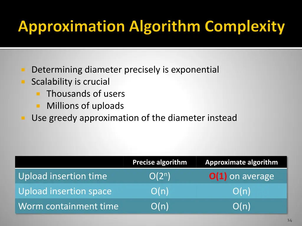 determining diameter precisely is exponential