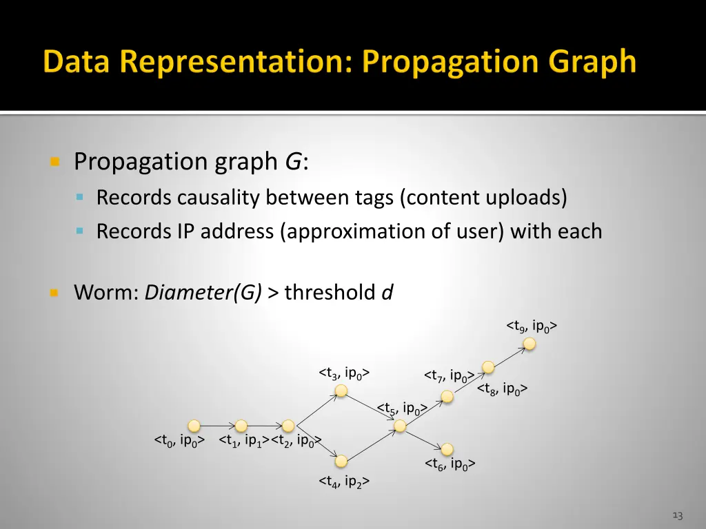 propagation graph g records causality between