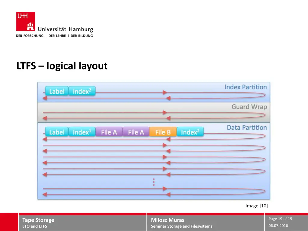 ltfs logical layout