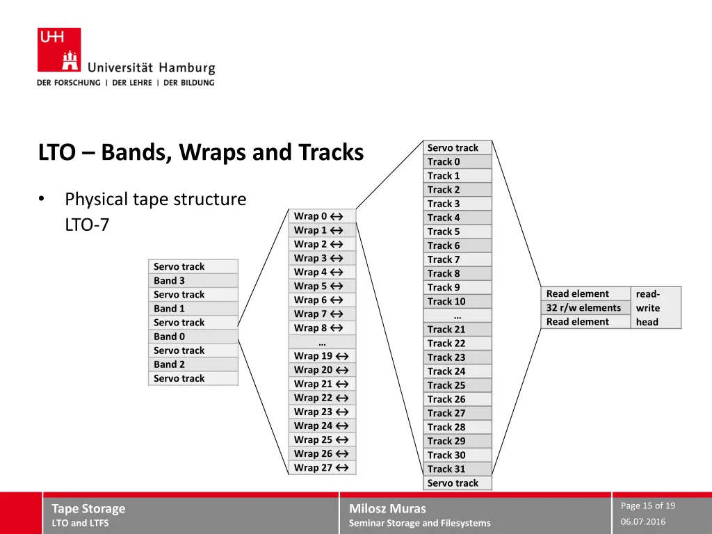 lto bands wraps and tracks