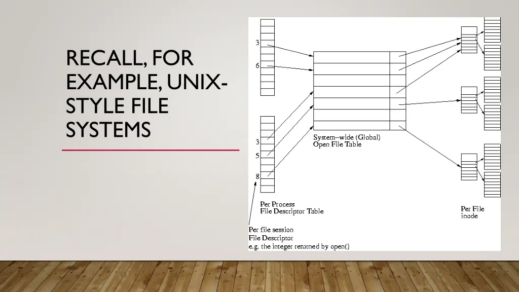 recall for example unix style file systems