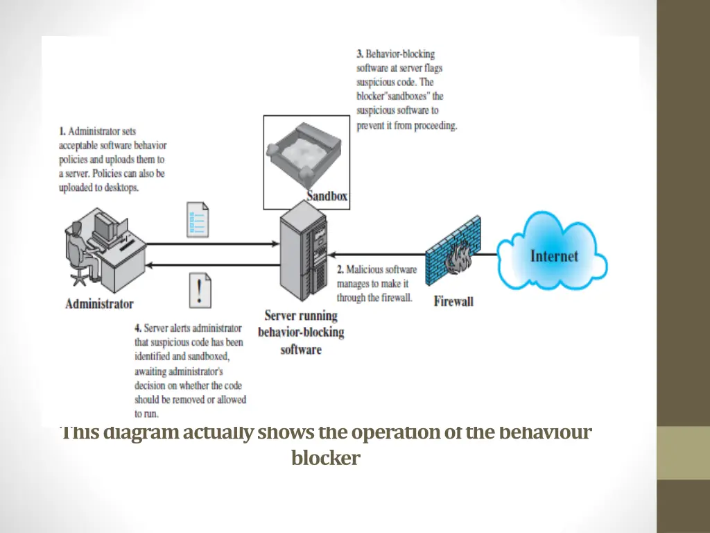 this diagram actually shows the operation