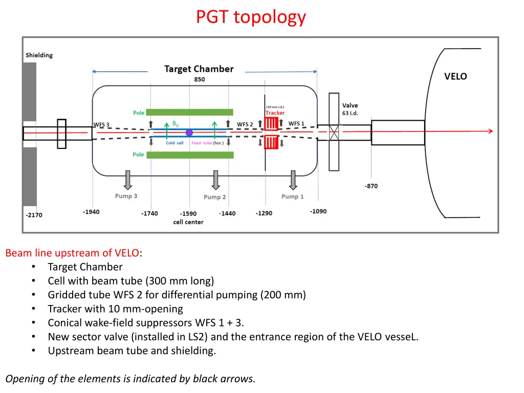 pgt topology