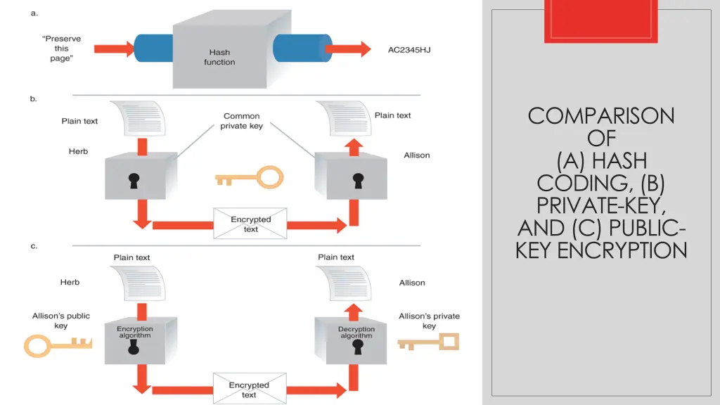 comparison of a hash coding b private