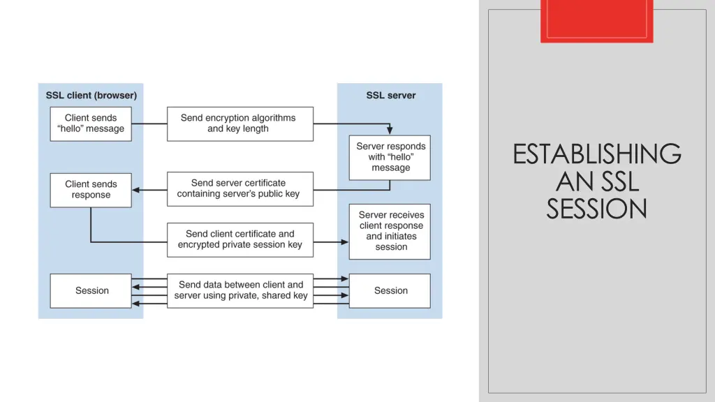 establishing an ssl session