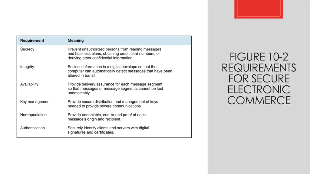 figure 10 2 requirements for secure electronic