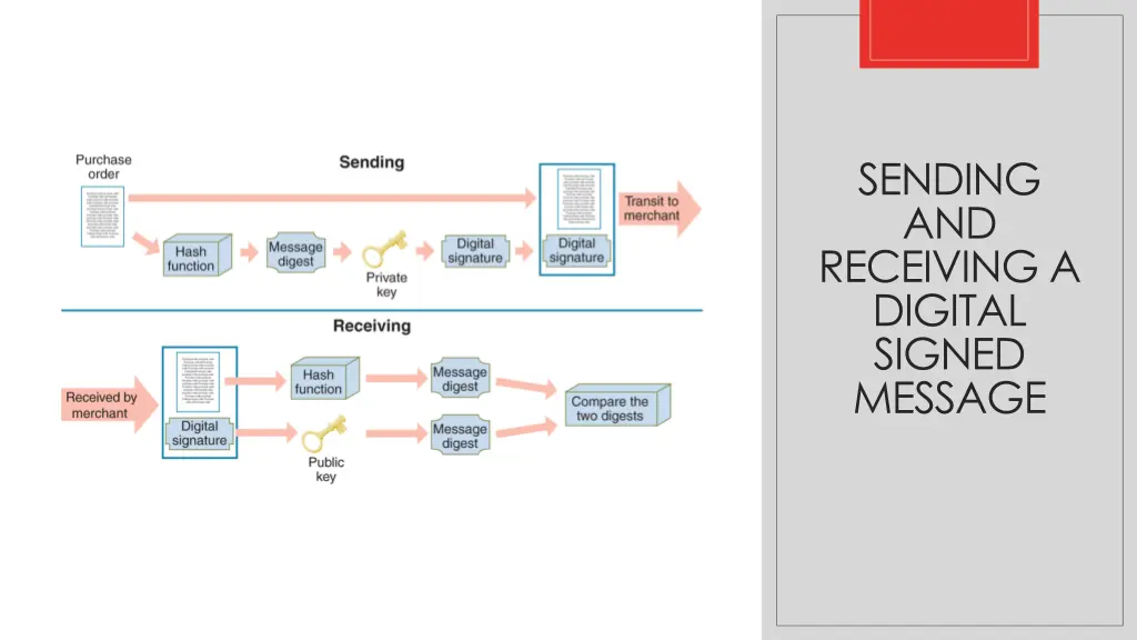 sending and receiving a digital signed message