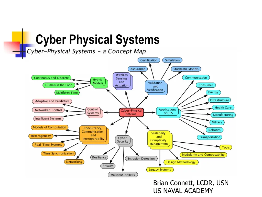 cyber physical systems