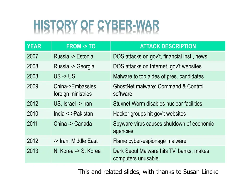 history of cyber war