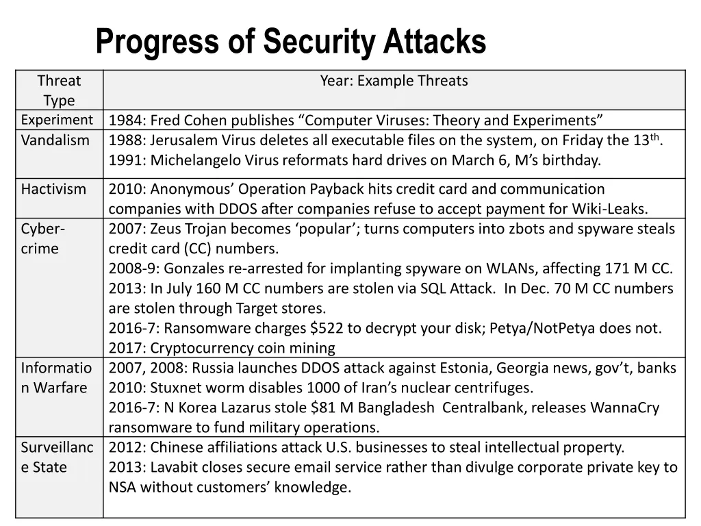 progress of security attacks