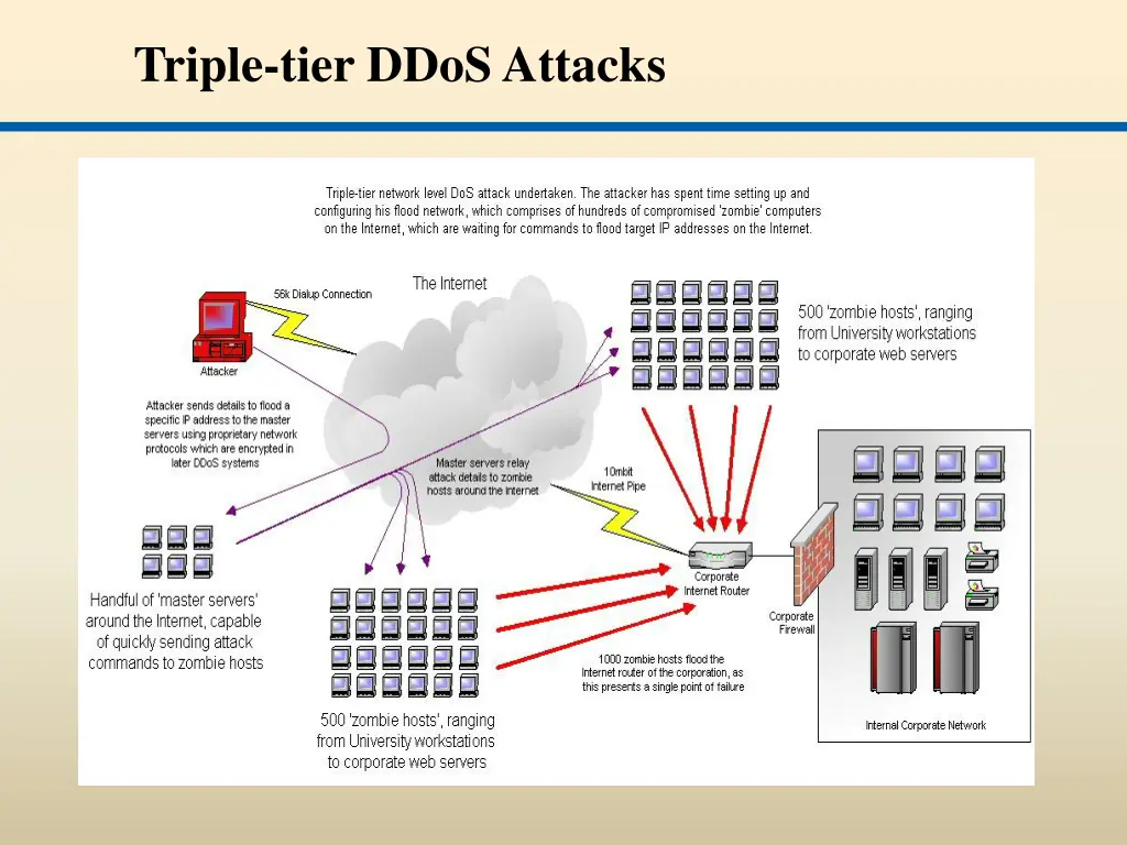 triple tier ddos attacks