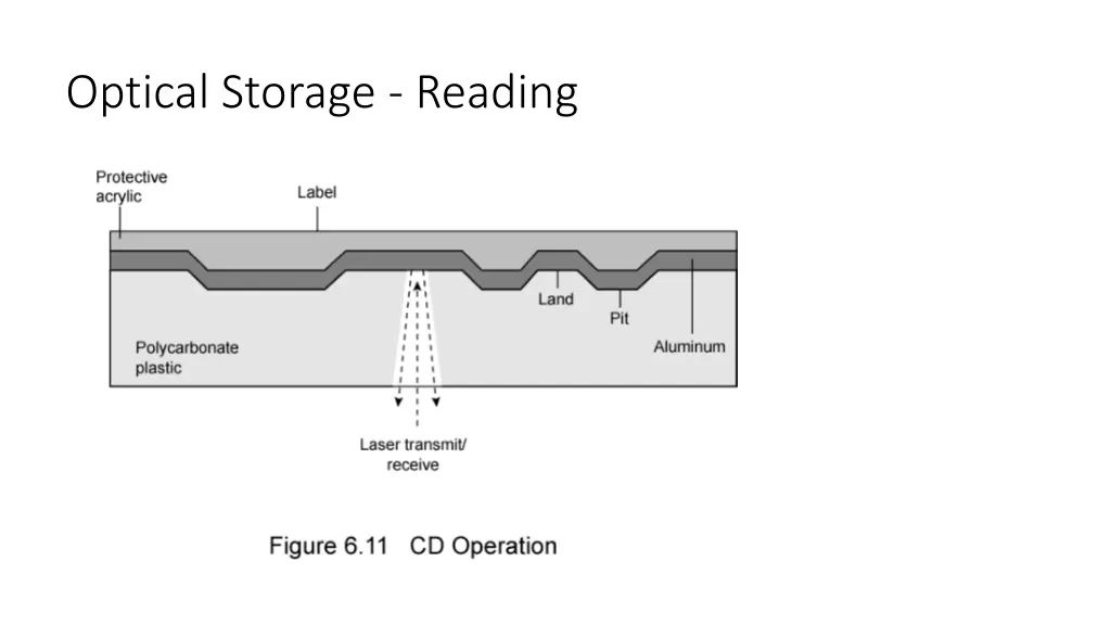 optical storage reading 1