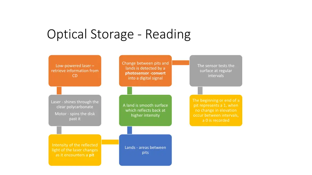 optical storage reading