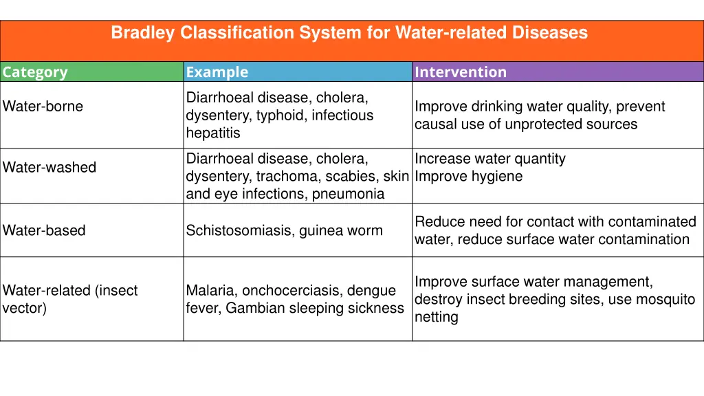 bradley classification system for water related