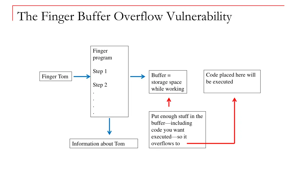 the finger buffer overflow vulnerability