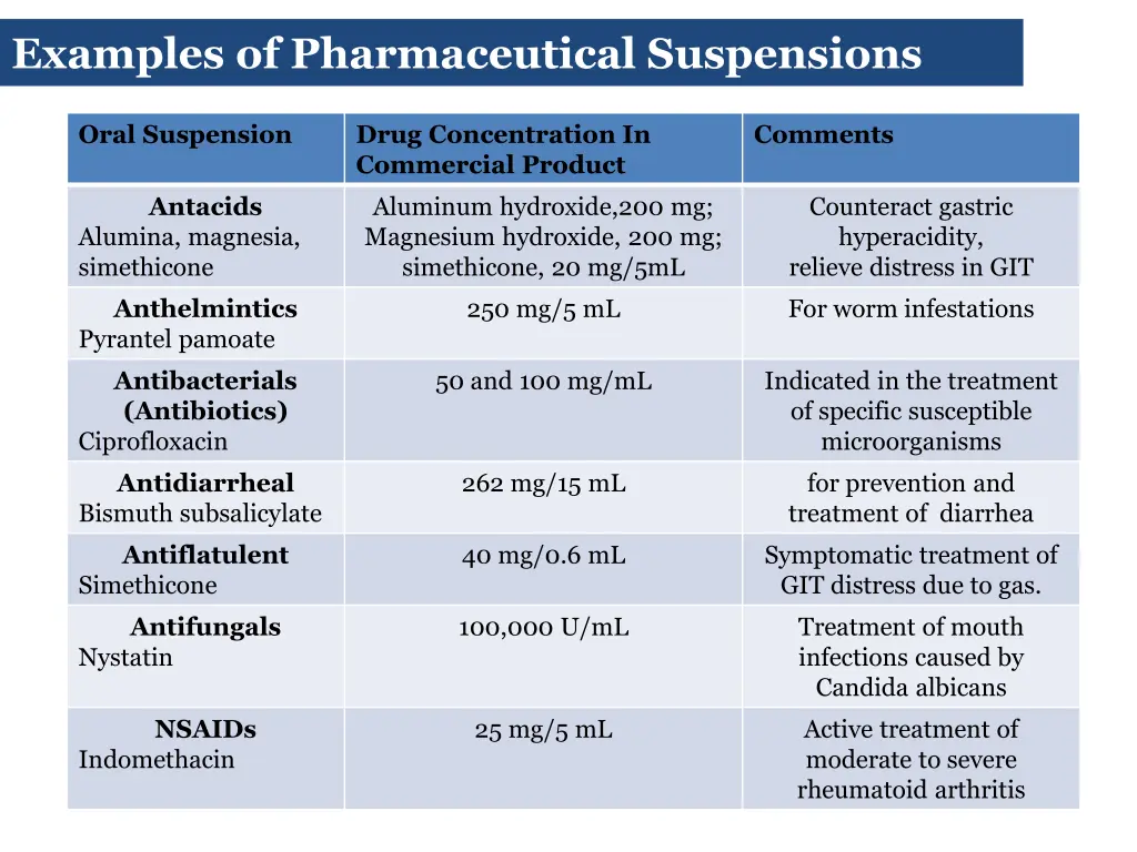 examples of pharmaceutical suspensions