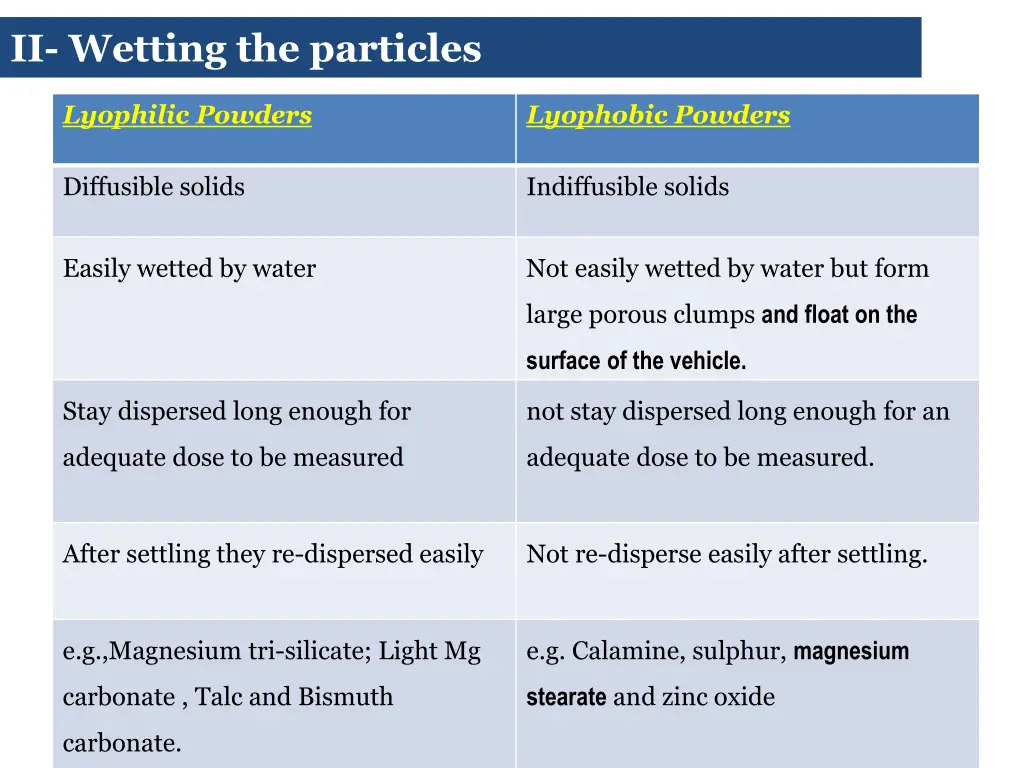 ii wetting the particles 1