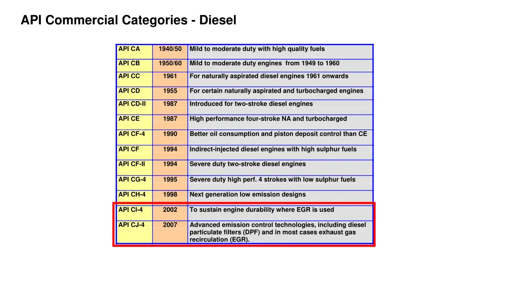 api commercial categories diesel