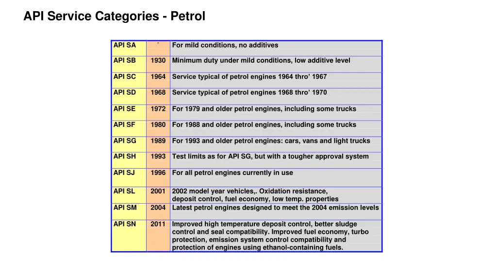 api service categories petrol