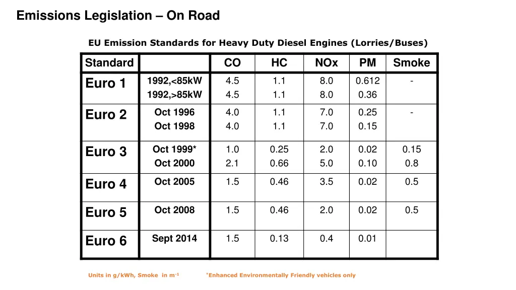 emissions legislation on road