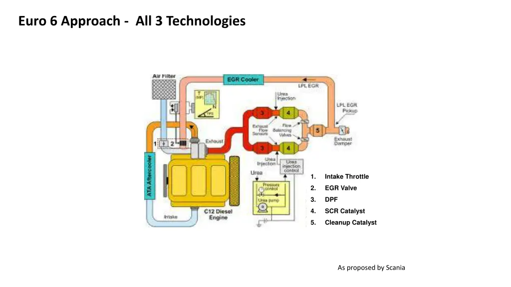 euro 6 approach all 3 technologies