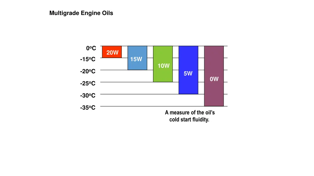 multigrade engine oils