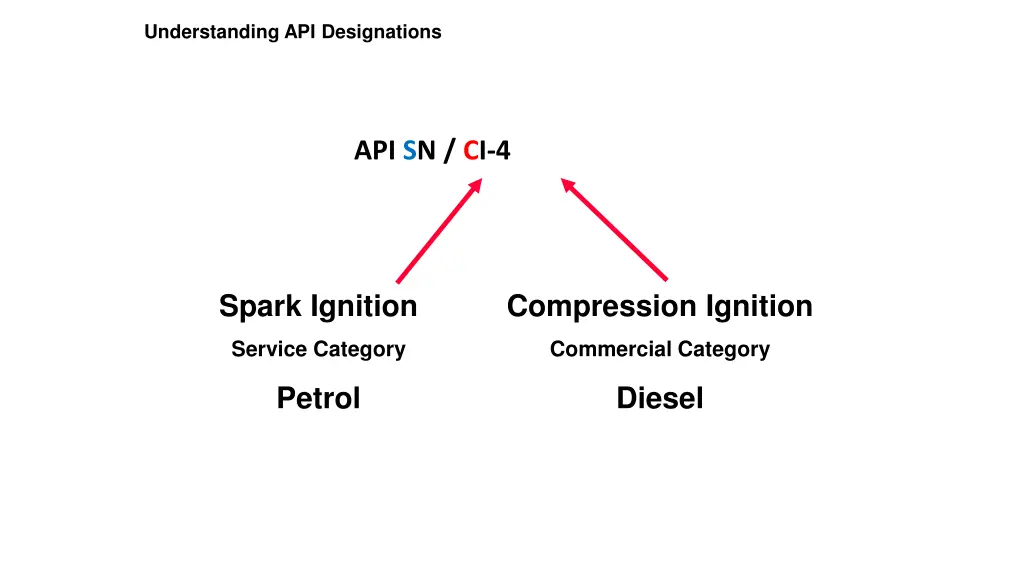 understanding api designations