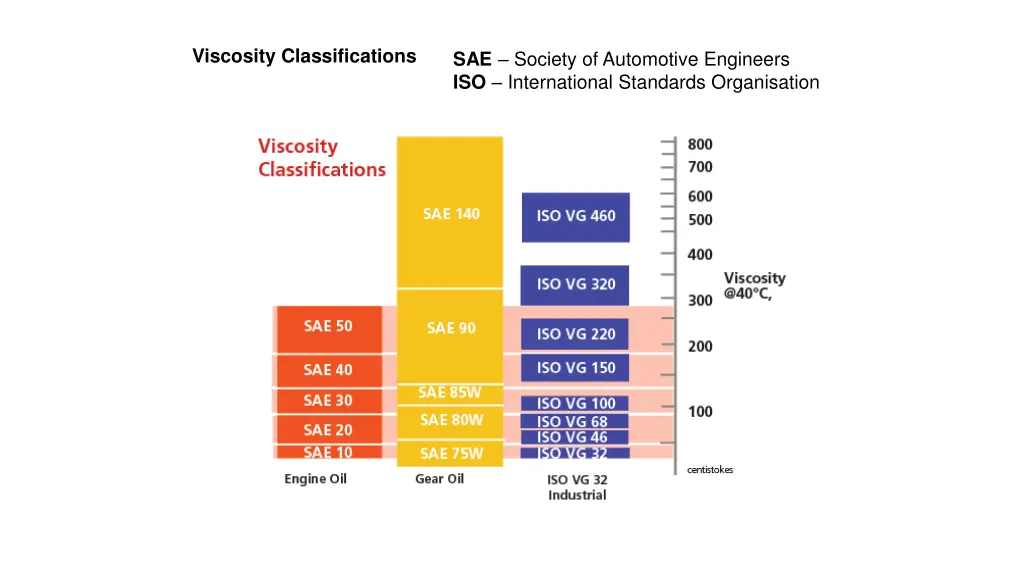 viscosity classifications