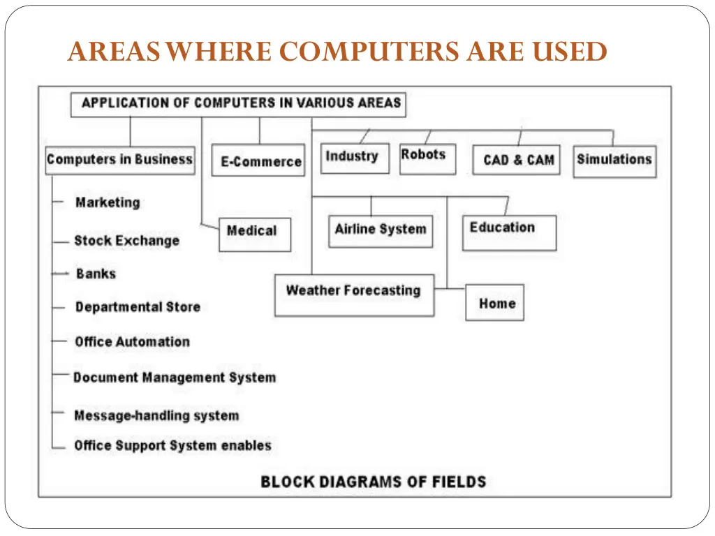 areas where computers are used