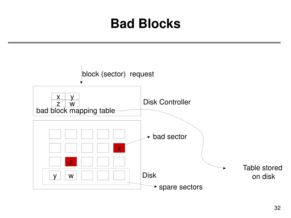 bad blocks 1