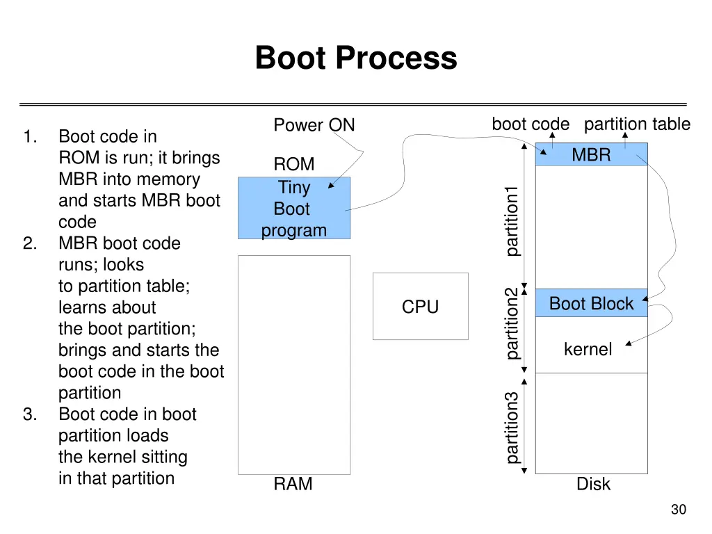 boot process