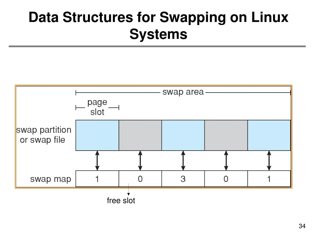 data structures for swapping on linux systems