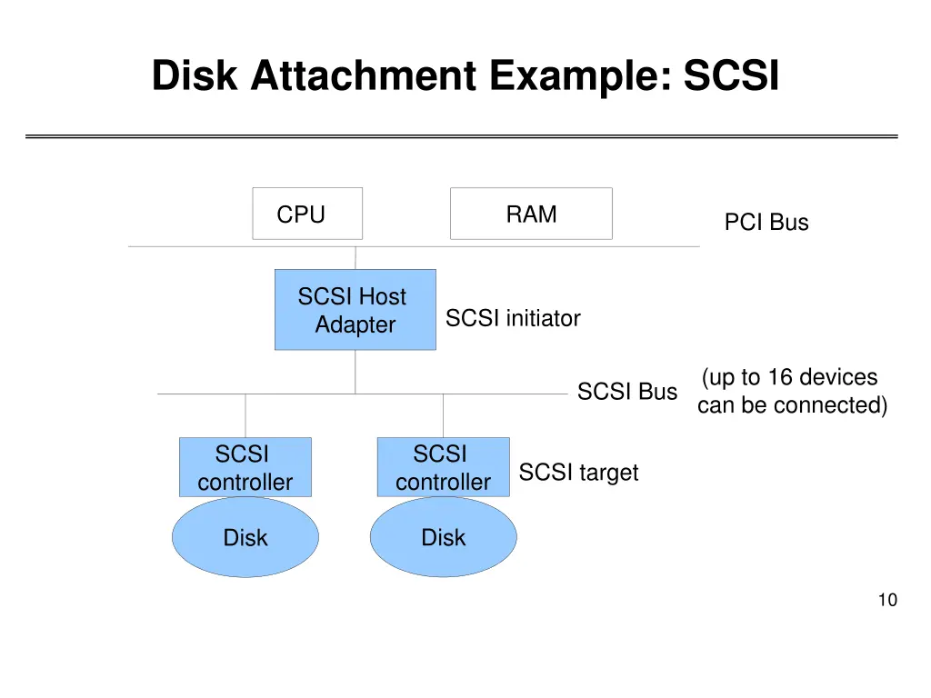 disk attachment example scsi